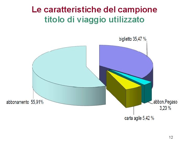 Le caratteristiche del campione titolo di viaggio utilizzato 12 