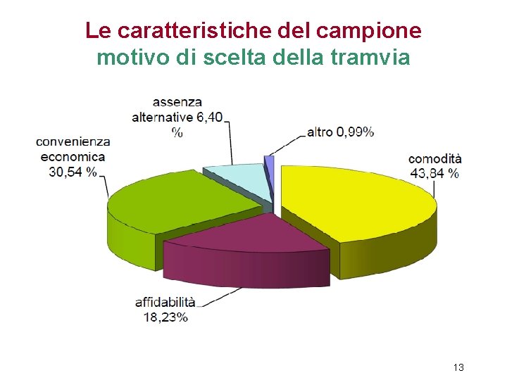 Le caratteristiche del campione motivo di scelta della tramvia 13 