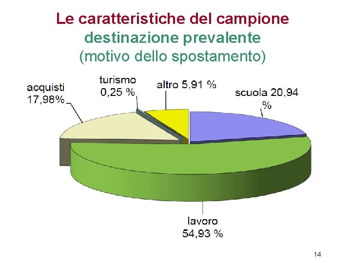 Le caratteristiche del campione destinazione prevalente (motivo dello spostamento) 14 