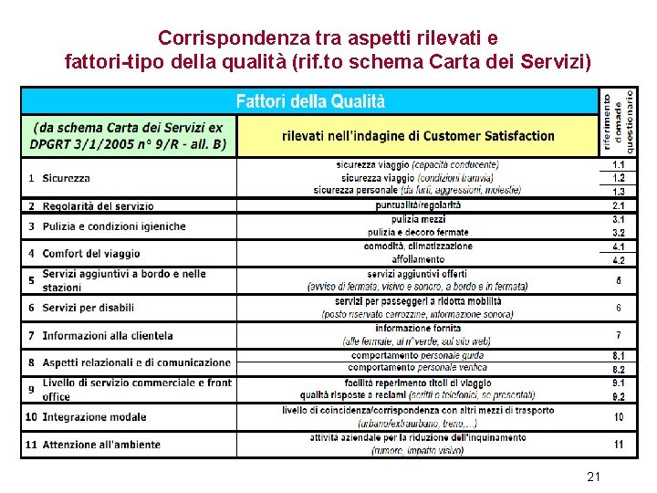 Corrispondenza tra aspetti rilevati e fattori-tipo della qualità (rif. to schema Carta dei Servizi)