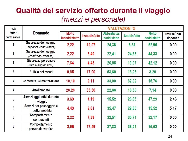 Qualità del servizio offerto durante il viaggio (mezzi e personale) 24 