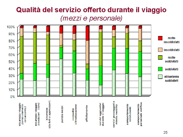 Qualità del servizio offerto durante il viaggio (mezzi e personale) 25 