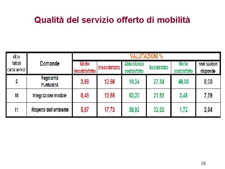 Qualità del servizio offerto di mobilità 26 