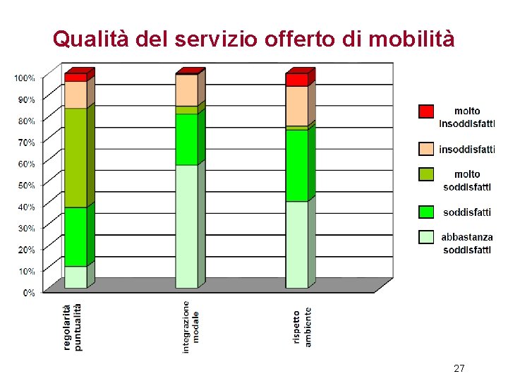 Qualità del servizio offerto di mobilità 27 