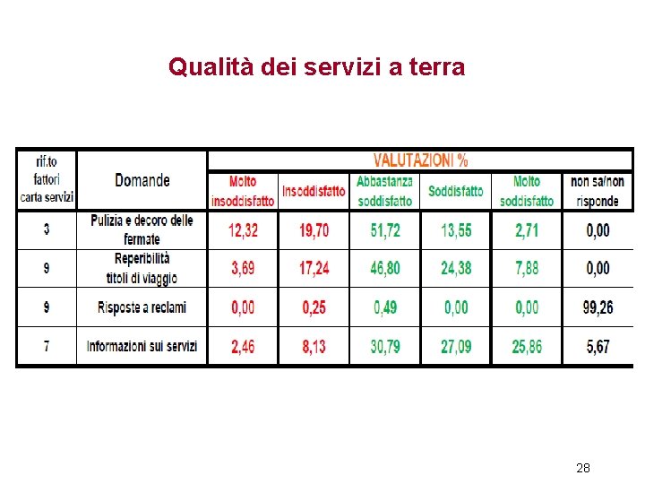 Qualità dei servizi a terra 28 