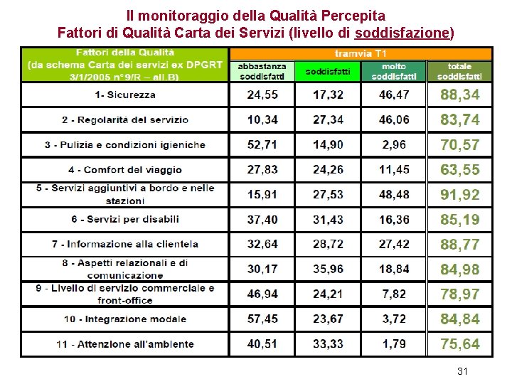 Il monitoraggio della Qualità Percepita Fattori di Qualità Carta dei Servizi (livello di soddisfazione)