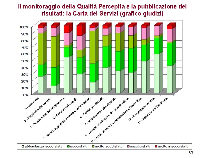 Il monitoraggio della Qualità Percepita e la pubblicazione dei risultati: la Carta dei Servizi