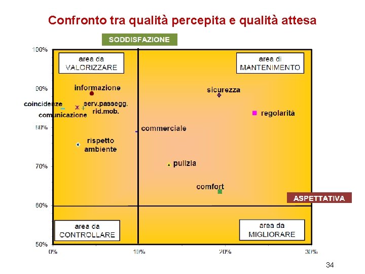 Confronto tra qualità percepita e qualità attesa 34 