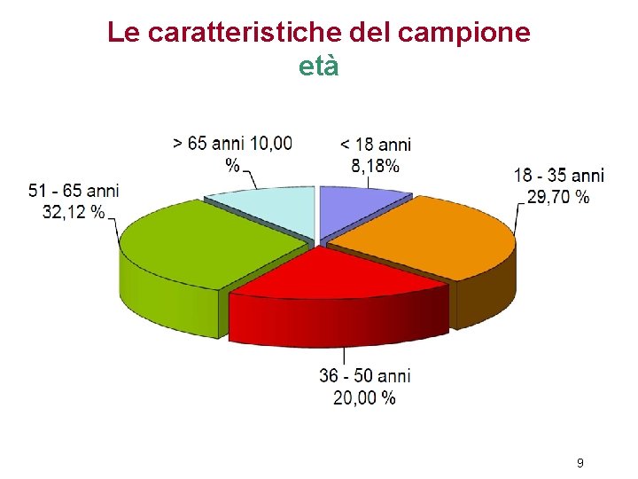 Le caratteristiche del campione età 9 