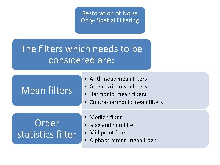 Restoration of Noise Only- Spatial Filtering The filters which needs to be considered are: