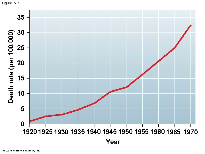 Figure 22. 7 Death rate (per 100, 000) 35 30 25 20 15 10