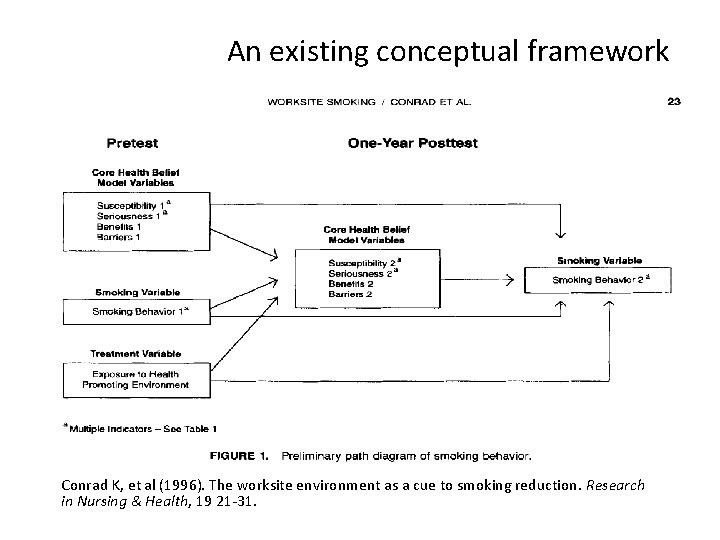 An existing conceptual framework Conrad K, et al (1996). The worksite environment as a