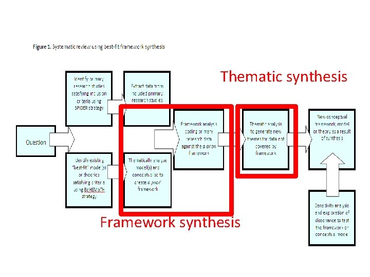 Thematic synthesis Framework synthesis 