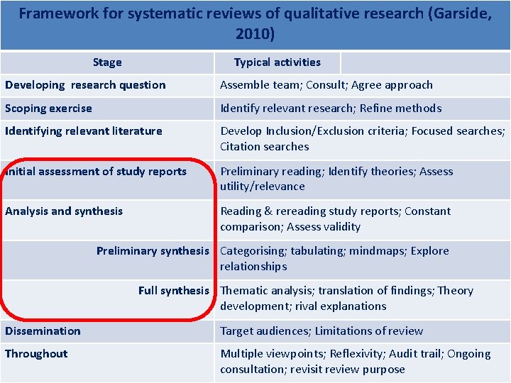 Framework for systematic reviews of qualitative research (Garside, 2010) Stage Typical activities Developing research