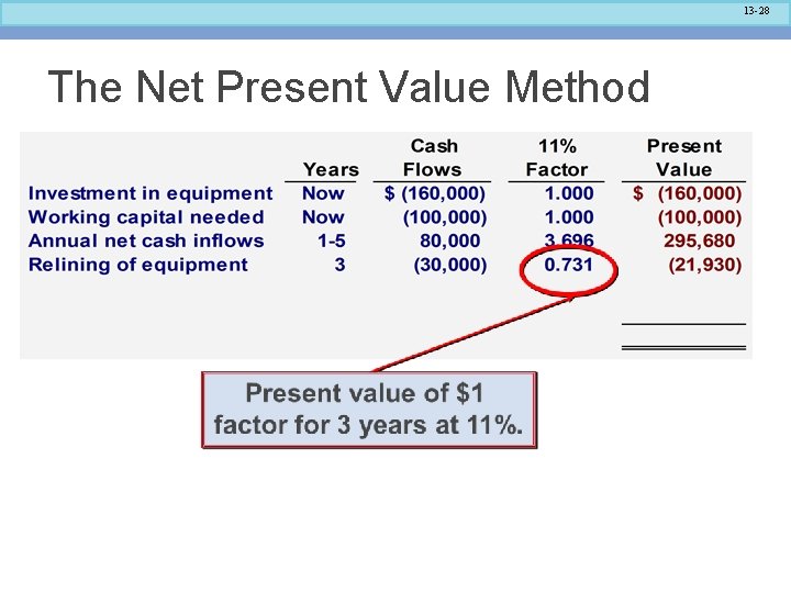 13 -28 The Net Present Value Method 