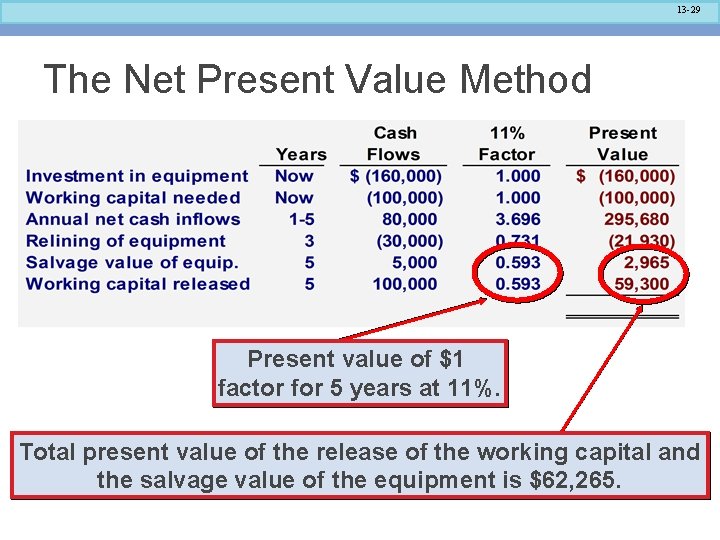 13 -29 The Net Present Value Method Present value of $1 factor for 5