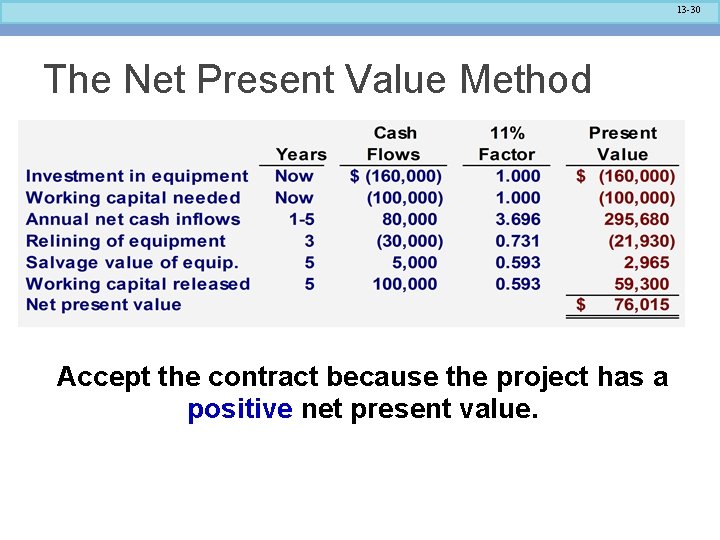 13 -30 The Net Present Value Method Accept the contract because the project has