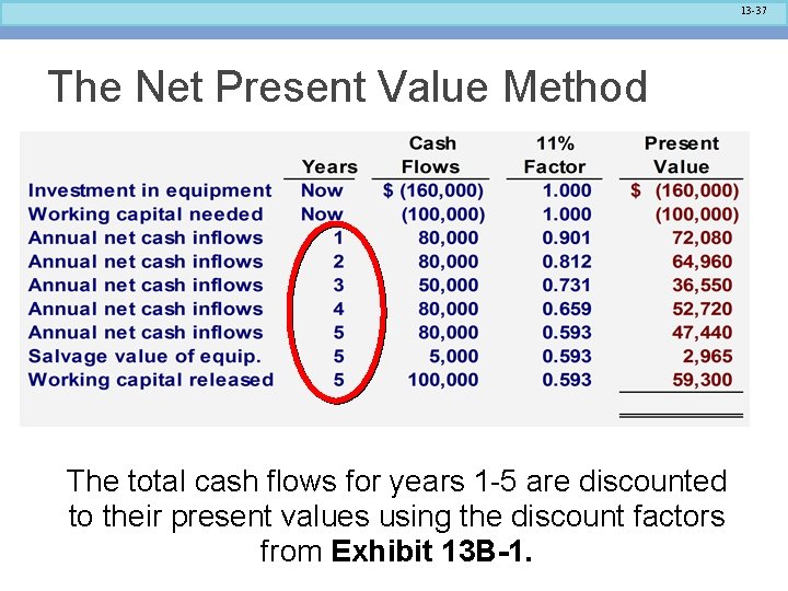13 -37 The Net Present Value Method The total cash flows for years 1