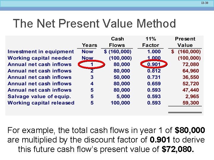 13 -38 The Net Present Value Method For example, the total cash flows in