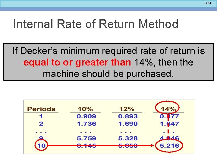 13 -54 Internal Rate of Return Method If Decker’s minimum required rate of return