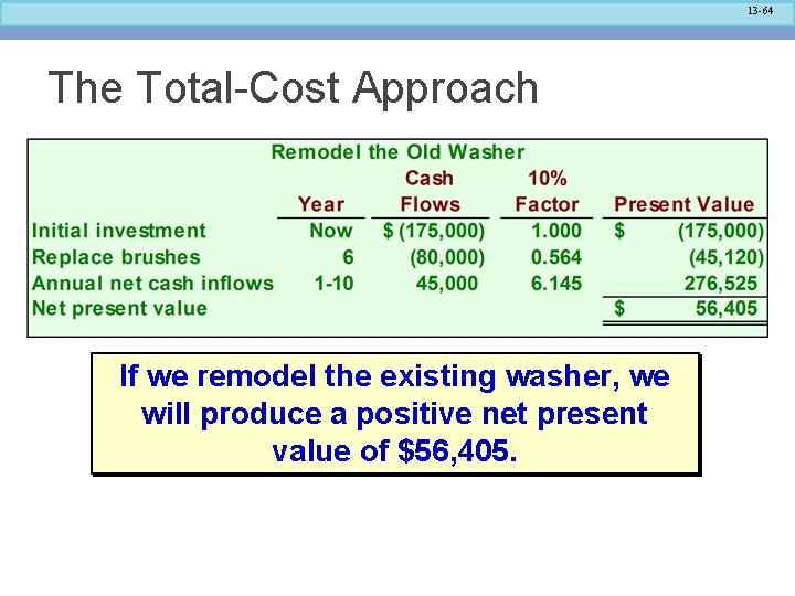 13 -64 The Total-Cost Approach If we remodel the existing washer, we will produce