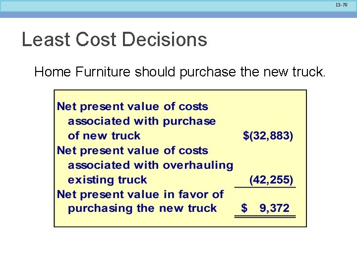 13 -70 Least Cost Decisions Home Furniture should purchase the new truck. 