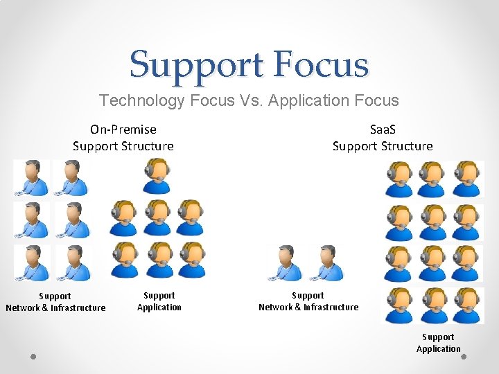 Support Focus Technology Focus Vs. Application Focus On-Premise Support Structure Support Network & Infrastructure