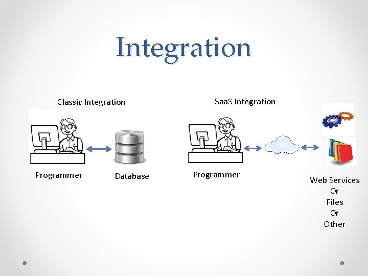 Integration Classic Integration Programmer Database Saa. S Integration Programmer Web Services Or Files Or