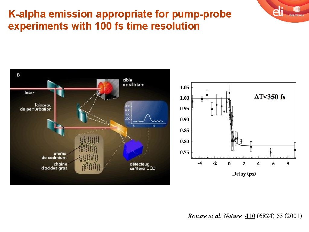 K-alpha emission appropriate for pump-probe experiments with 100 fs time resolution Rousse et al.