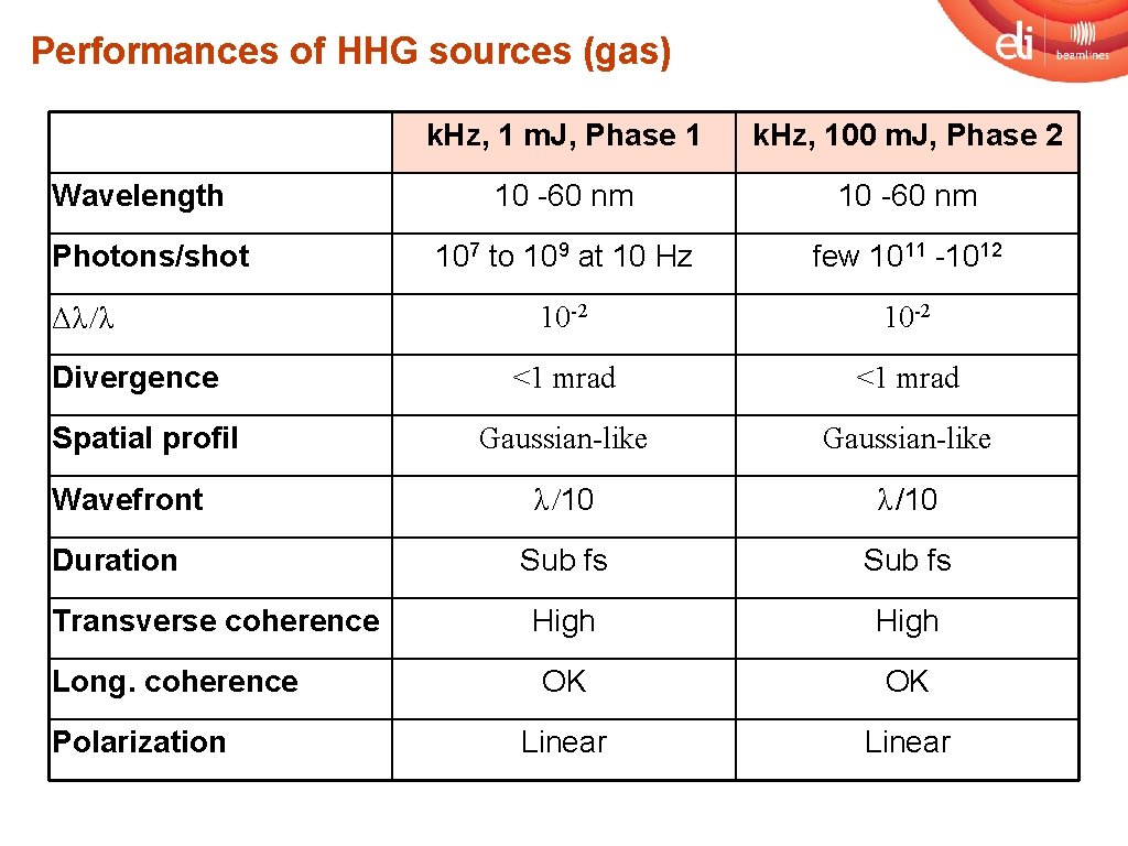 Performances of HHG sources (gas) Wavelength Photons/shot Δλ/λ Divergence Spatial profil Wavefront Duration Transverse