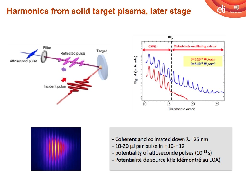 Harmonics from solid target plasma, later stage 