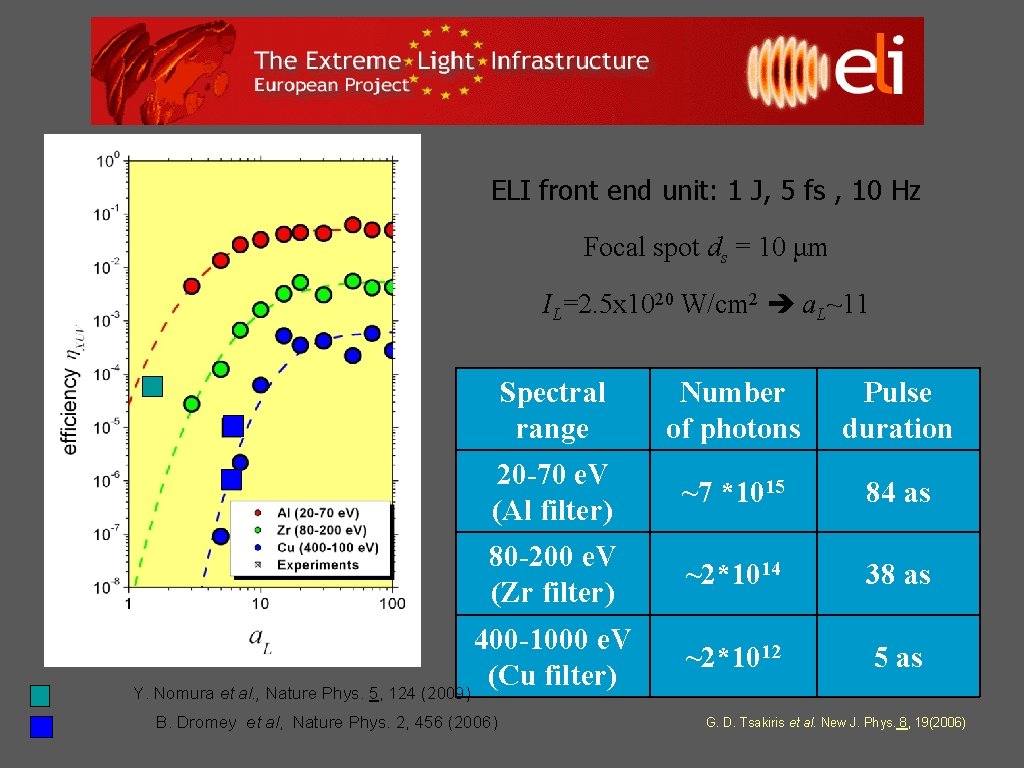 ELI front end unit: 1 J, 5 fs , 10 Hz Focal spot ds