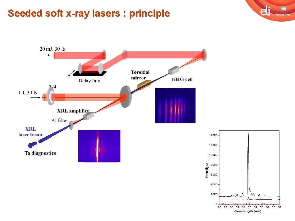 Seeded soft x-ray lasers : principle 