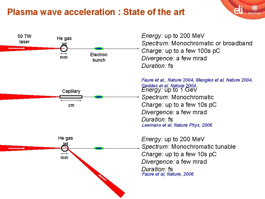 Plasma wave acceleration : State of the art 50 TW laser He gas jet