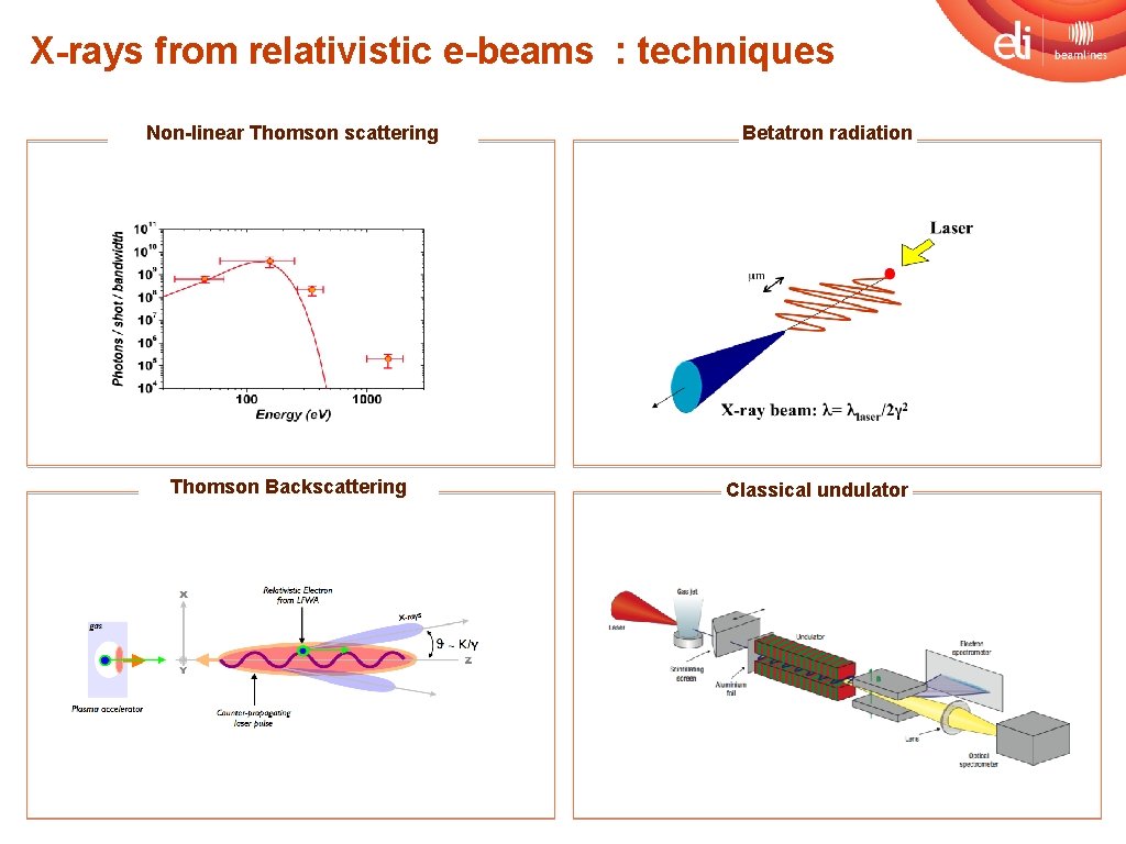 X-rays from relativistic e-beams : techniques Non-linear Thomson scattering Thomson Backscattering Betatron radiation Classical