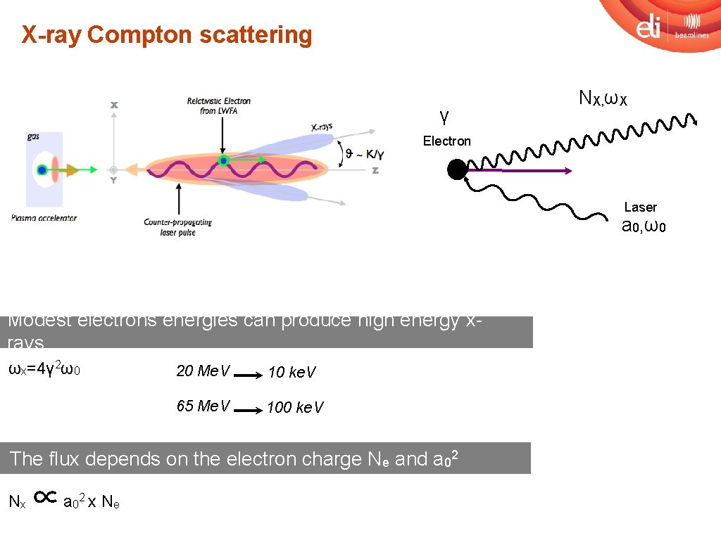 X-ray Compton scattering γ NX, ωX Electron Laser a 0, ω0 Modest electrons energies