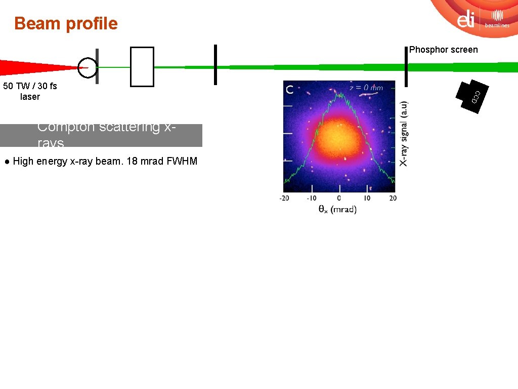 Beam profile Phosphor screen ● High energy x-ray beam. 18 mrad FWHM D Compton