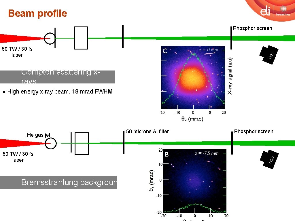 Beam profile Phosphor screen D CC 50 TW / 30 fs laser Compton scattering