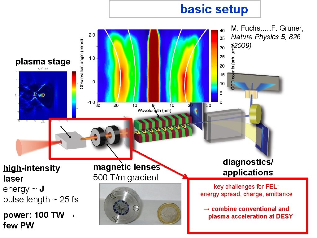 basic setup M. Fuchs, …, F. Grüner, Nature Physics 5, 826 (2009) plasma stage