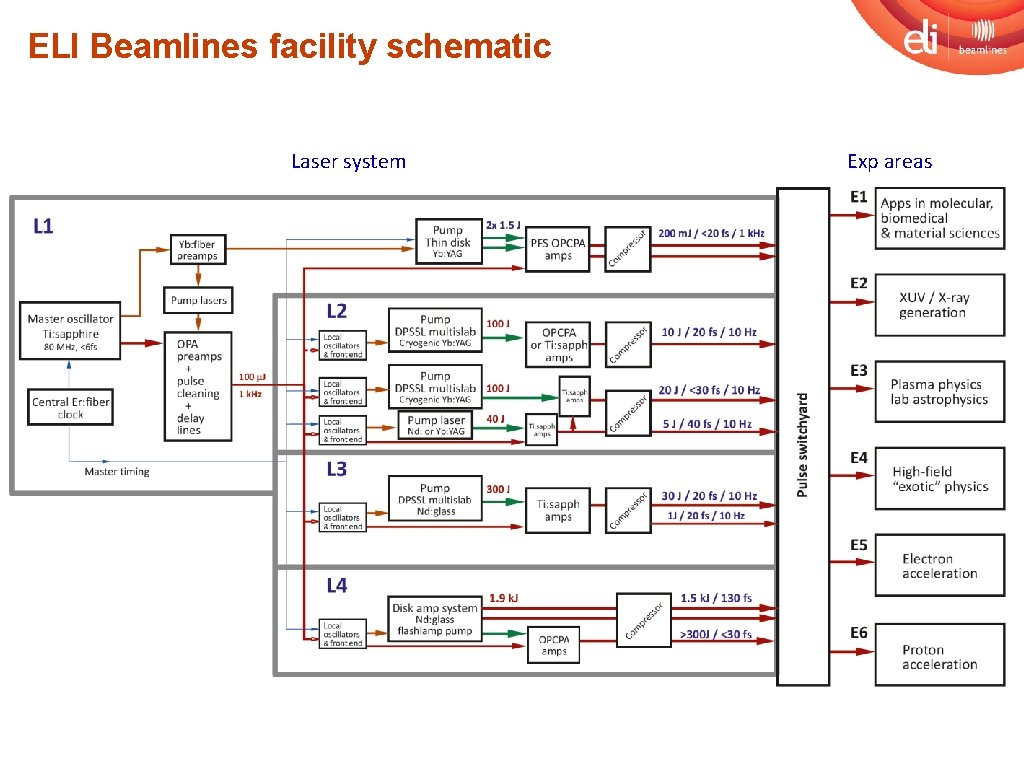 ELI Beamlines facility schematic Laser system Exp areas 