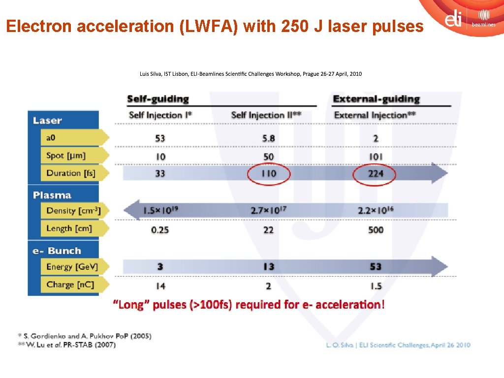 Electron acceleration (LWFA) with 250 J laser pulses 