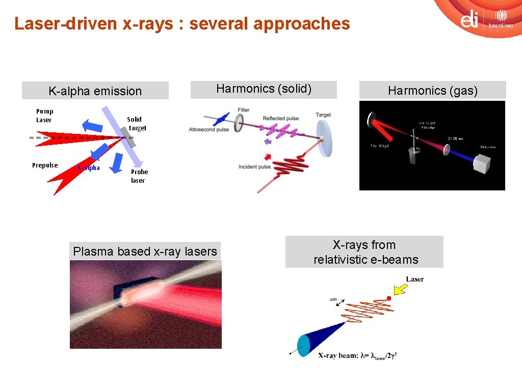 Laser-driven x-rays : several approaches K-alpha emission Pump Laser Prepulse Harmonics (solid) Harmonics (gas)