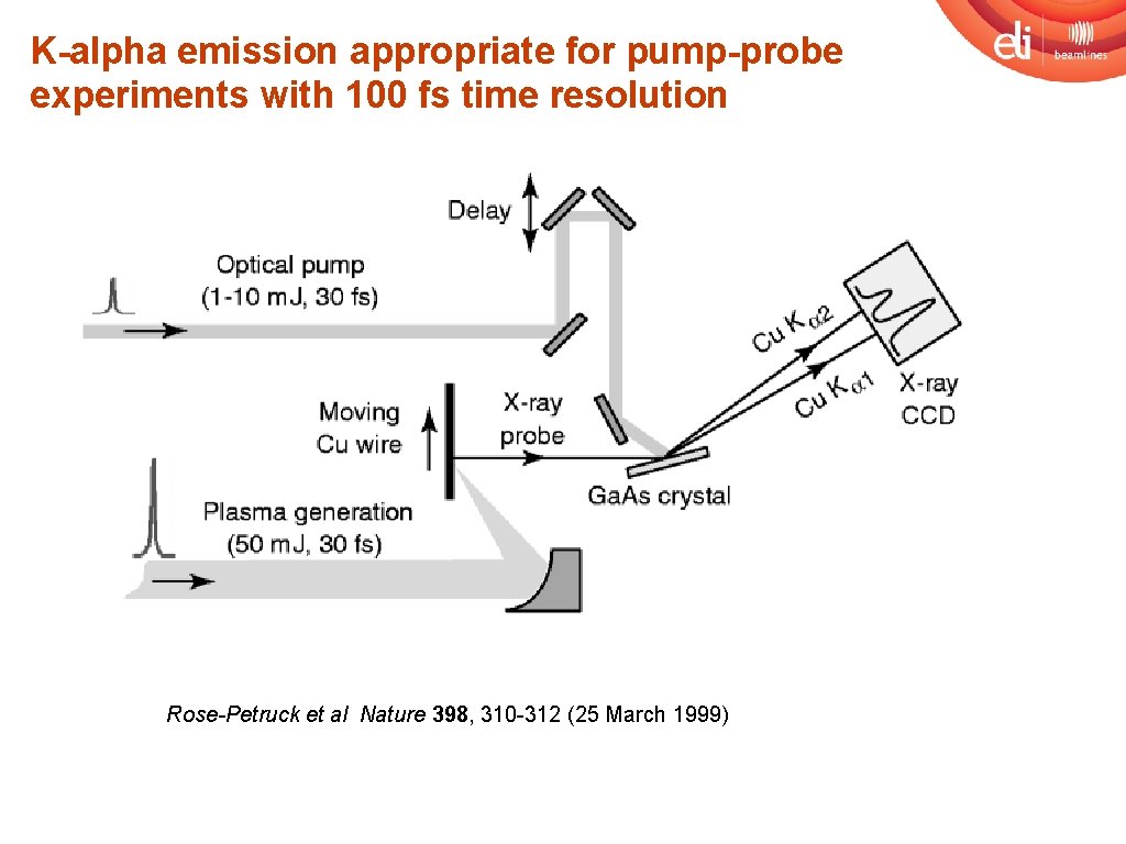 K-alpha emission appropriate for pump-probe experiments with 100 fs time resolution Rose-Petruck et al