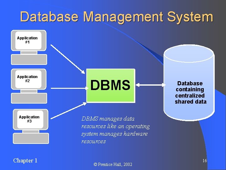Database Management System Application #1 Application #2 Application #3 Chapter 1 DBMS Database containing Database Management System Application #1 Application #2 Application #3 Chapter 1 DBMS Database containing