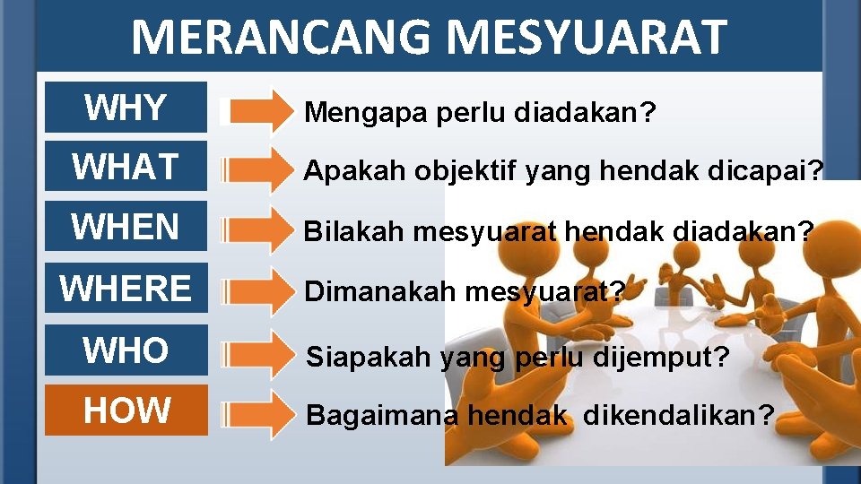 MERANCANG MESYUARAT WHY Mengapa perlu diadakan? WHAT Apakah objektif yang hendak dicapai? WHEN Bilakah