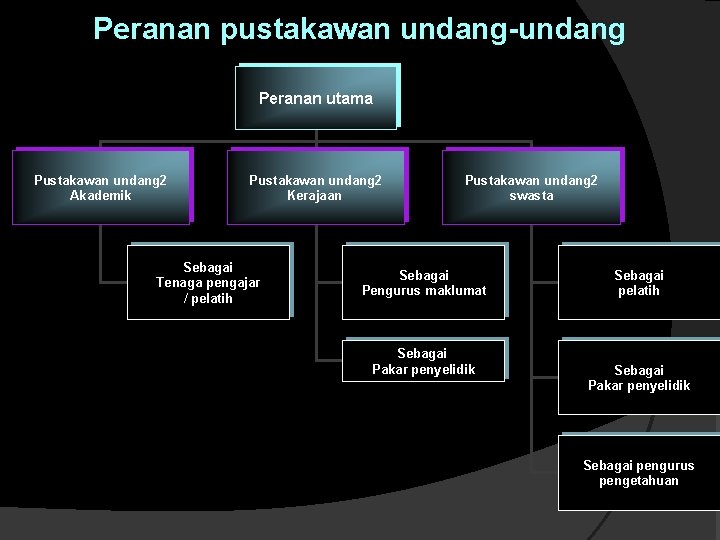 Peranan pustakawan undang-undang Peranan utama Pustakawan undang 2 Akademik Pustakawan undang 2 Kerajaan Sebagai