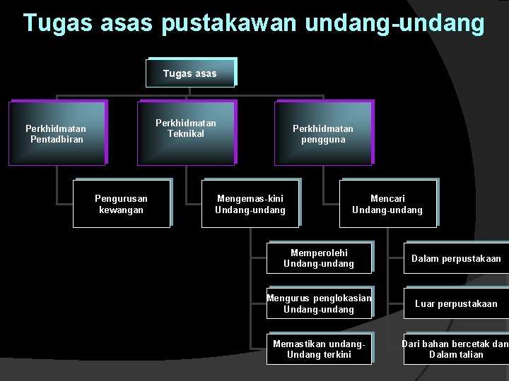 Tugas asas pustakawan undang-undang Tugas asas Perkhidmatan Teknikal Perkhidmatan Pentadbiran Pengurusan kewangan Perkhidmatan pengguna