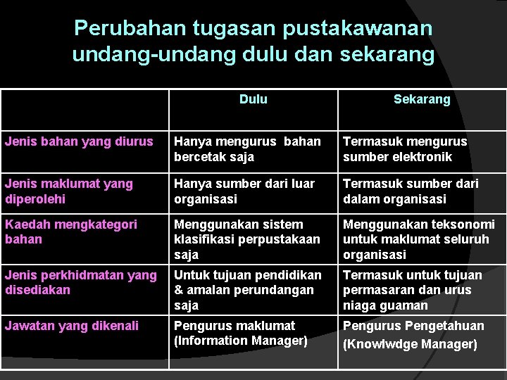 Perubahan tugasan pustakawanan undang-undang dulu dan sekarang Dulu Sekarang Jenis bahan yang diurus Hanya