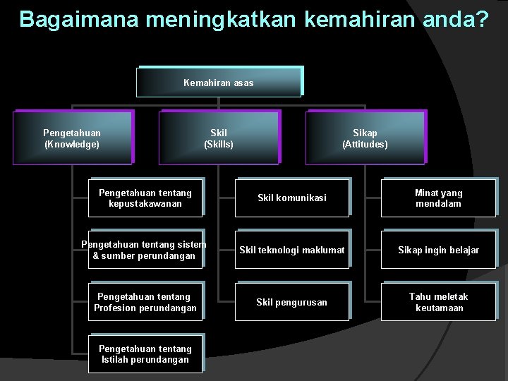 Bagaimana meningkatkan kemahiran anda? Kemahiran asas Pengetahuan (Knowledge) Skil (Skills) Sikap (Attitudes) Pengetahuan tentang