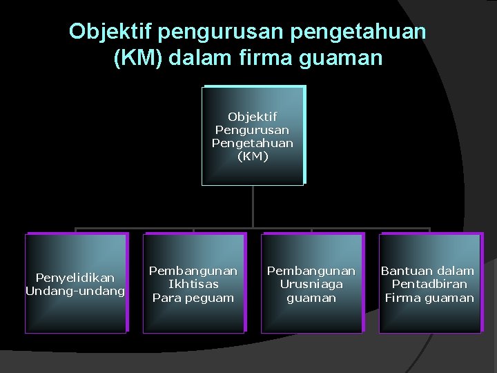 Objektif pengurusan pengetahuan (KM) dalam firma guaman Objektif Pengurusan Pengetahuan (KM) Penyelidikan Undang-undang Pembangunan